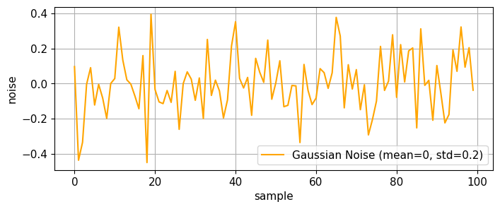 Gaussian noise