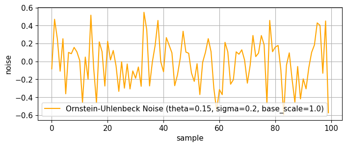 Ornstein-Uhlenbeck noise